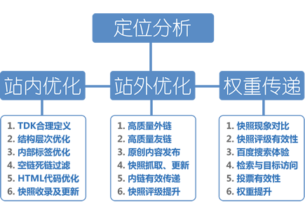 搜索引擎优化方案